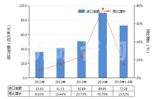 2011-2015年9月中國制成的供微生物(包括病毒及類似品)生長或維持用培養(yǎng)基(及制成的供植物、人體或動物細(xì)胞生長或維持用的培養(yǎng)基)(HS38210000)進(jìn)口總額及增速統(tǒng)計